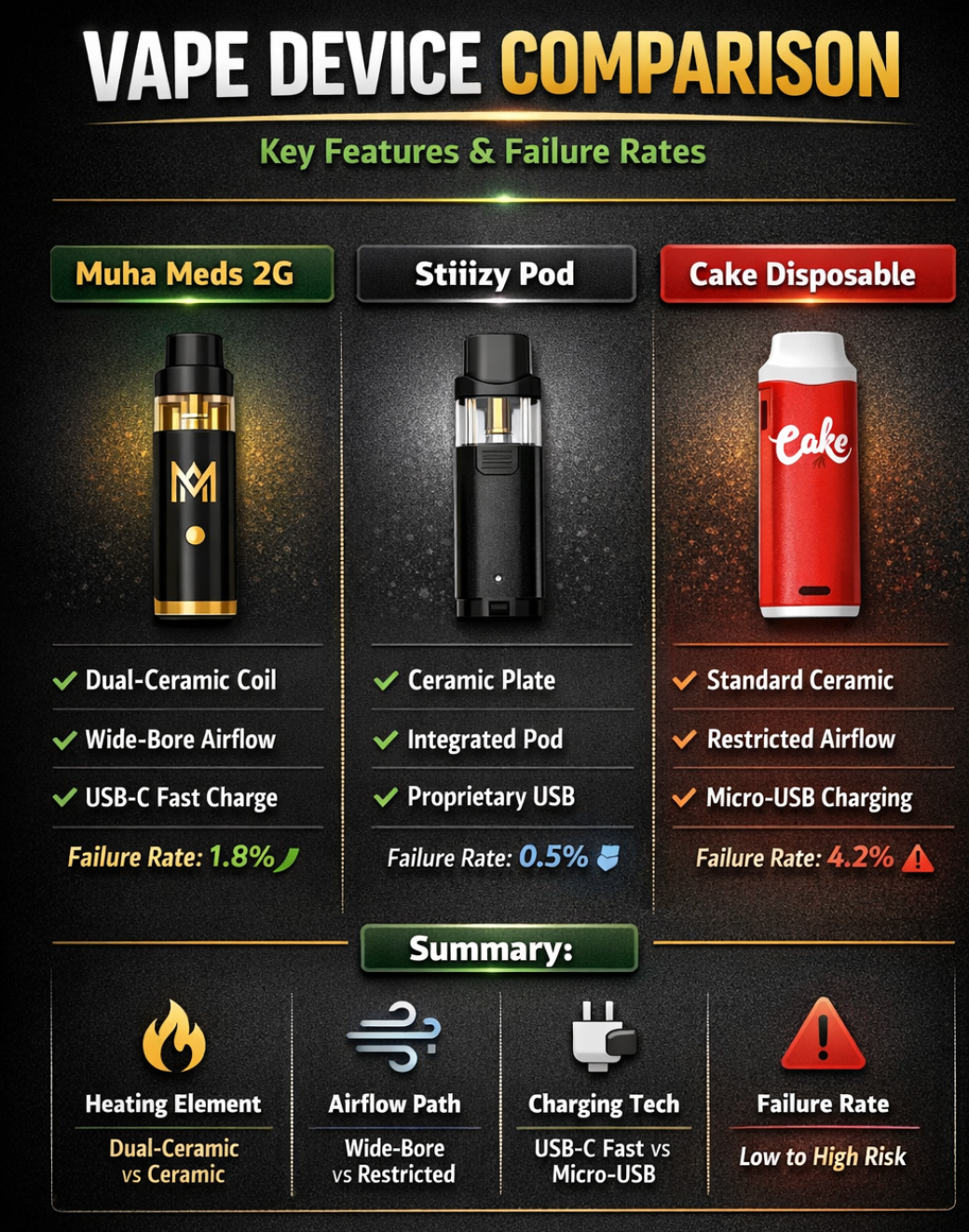 Muha Meds vs Other THC Vape Brands